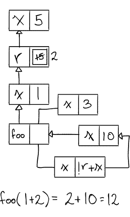 Environment Diagram