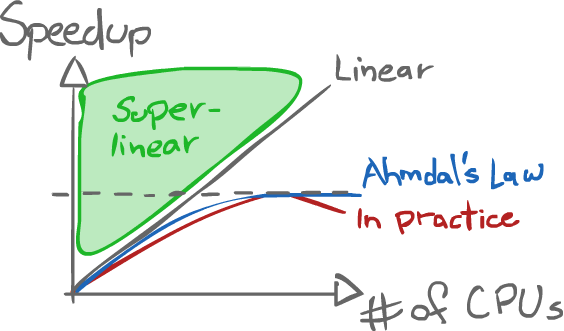 Ahmdal's Law graph