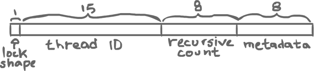 Thin lock diagram