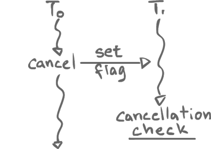Cancellation Sequence Diagram