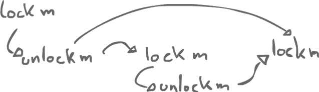 Locking graph