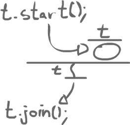 Thread start and end graph