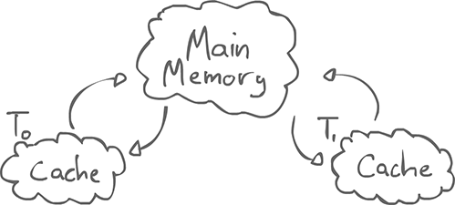 OpenMP memory