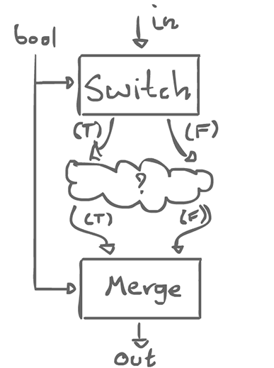 Switch and merge