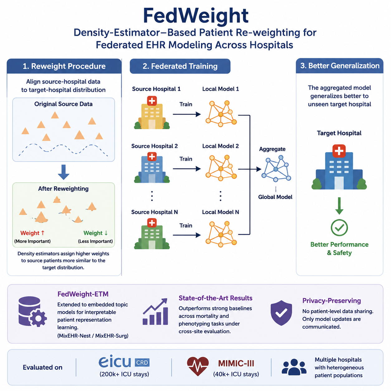 FedWeight
