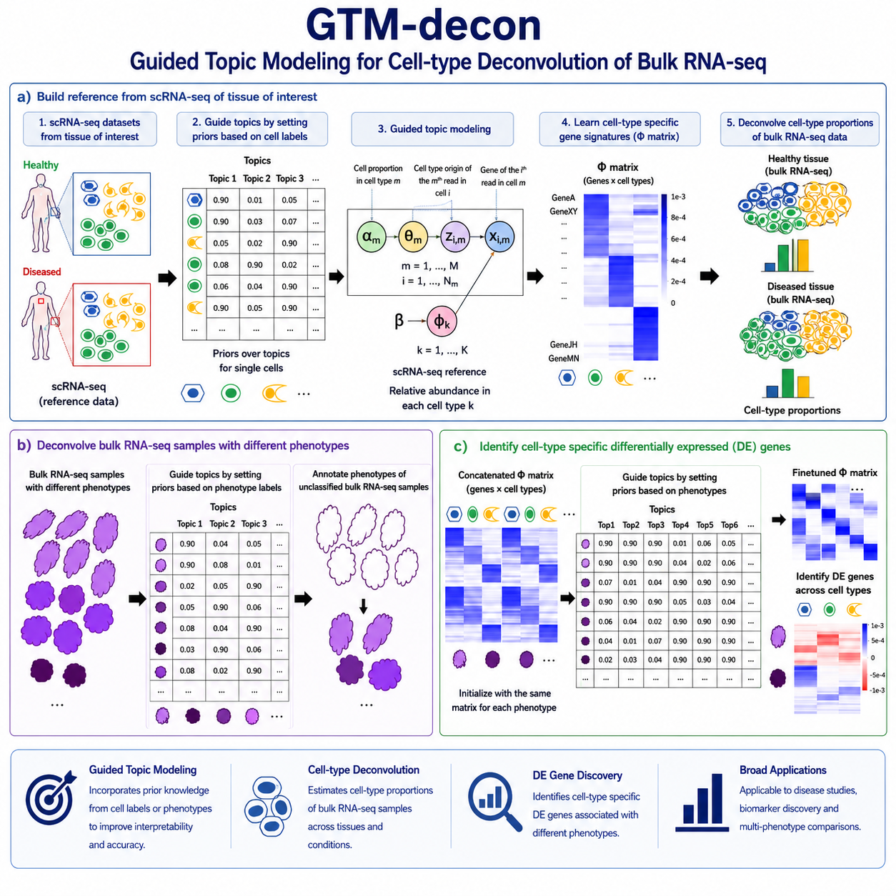 GTM-decon