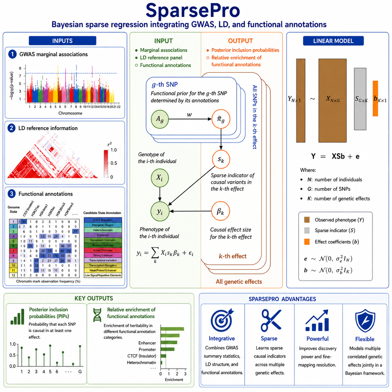 SparsePro