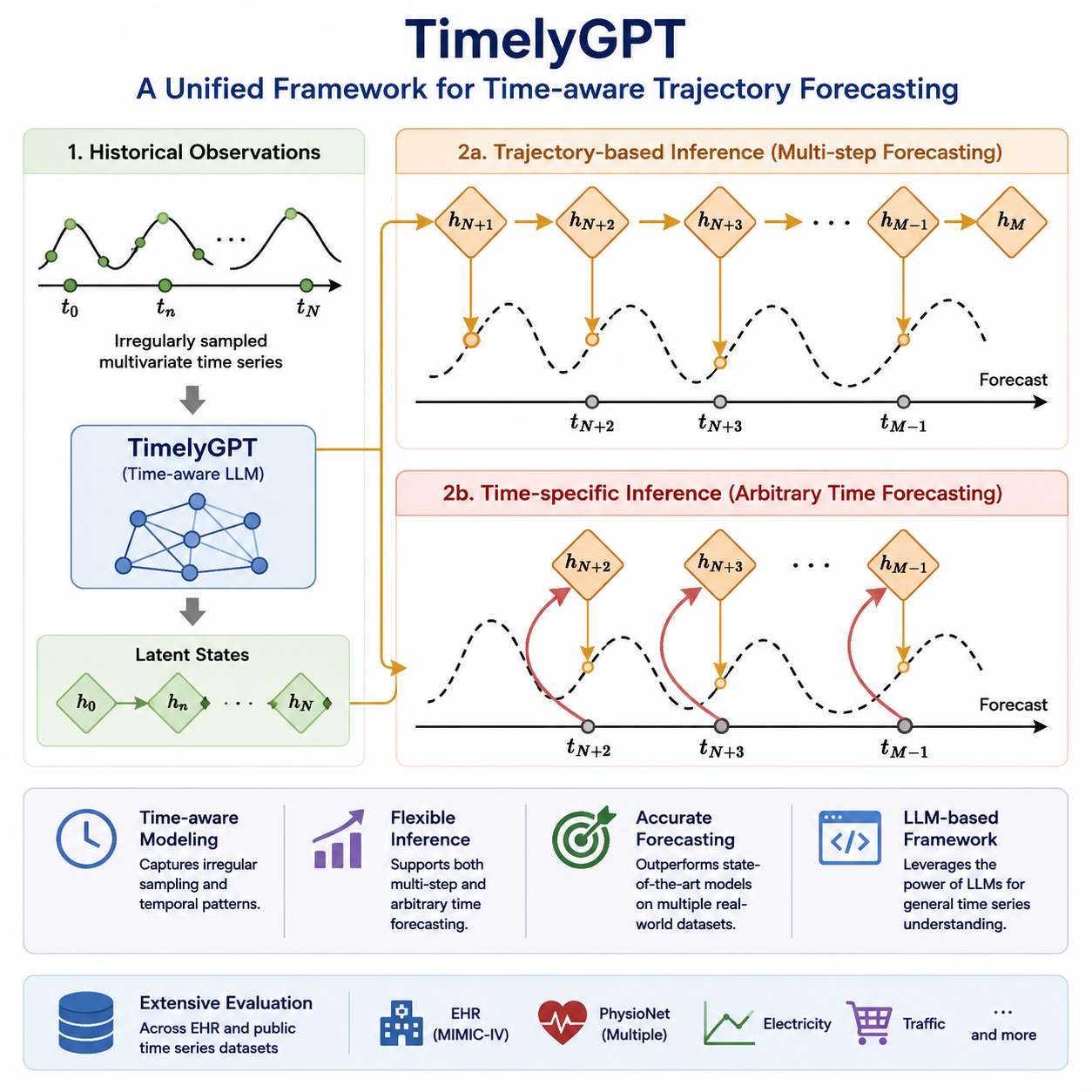 TimelyGPT