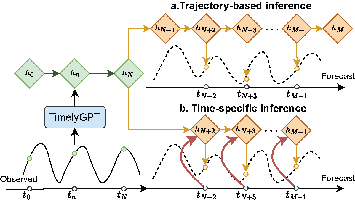 TimelyGPT